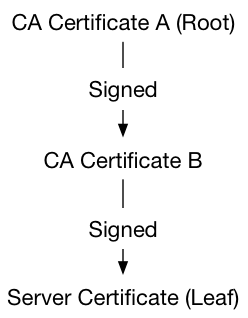 Root CA, intermediate and leaf certificates