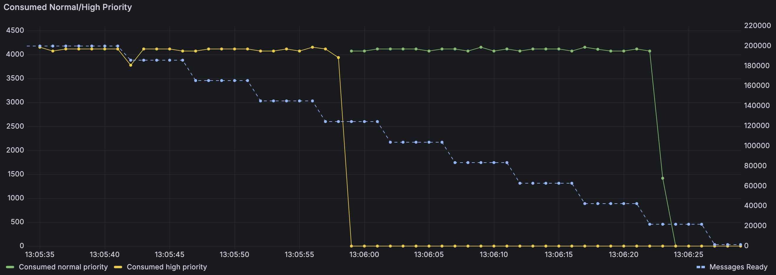 Normal priority messages (green) don't overtake high priority (yellow) messages published first