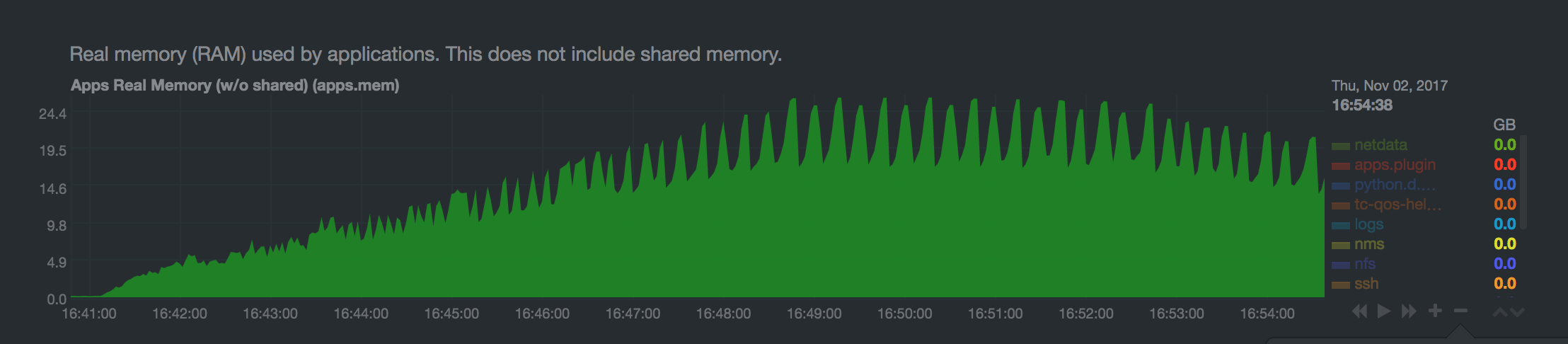 Queue under load memory usage